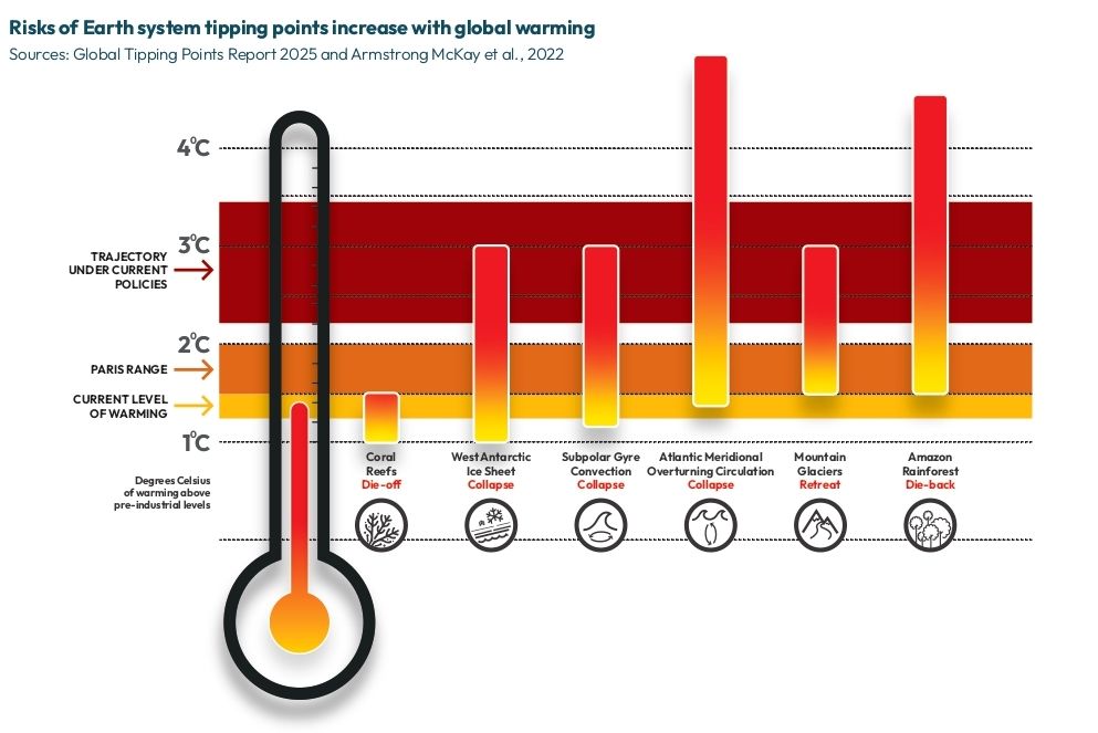Diagramme - Le risque de franchir un point de bascule augmente avec le niveau de réchauffement climatique. 