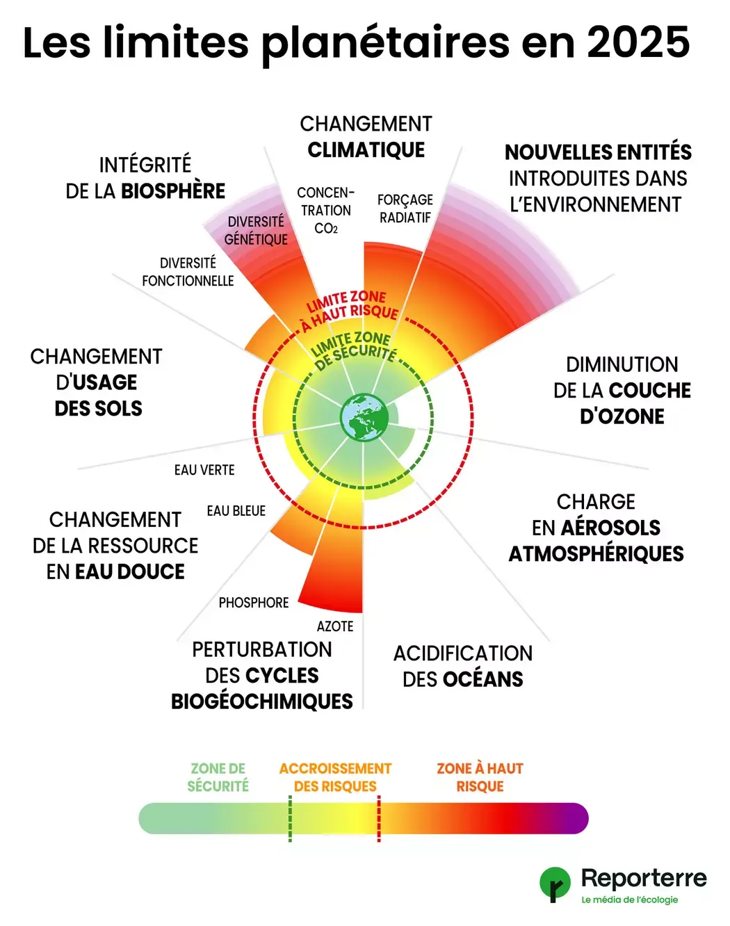 Limites planétaires - 2025. Reporterre