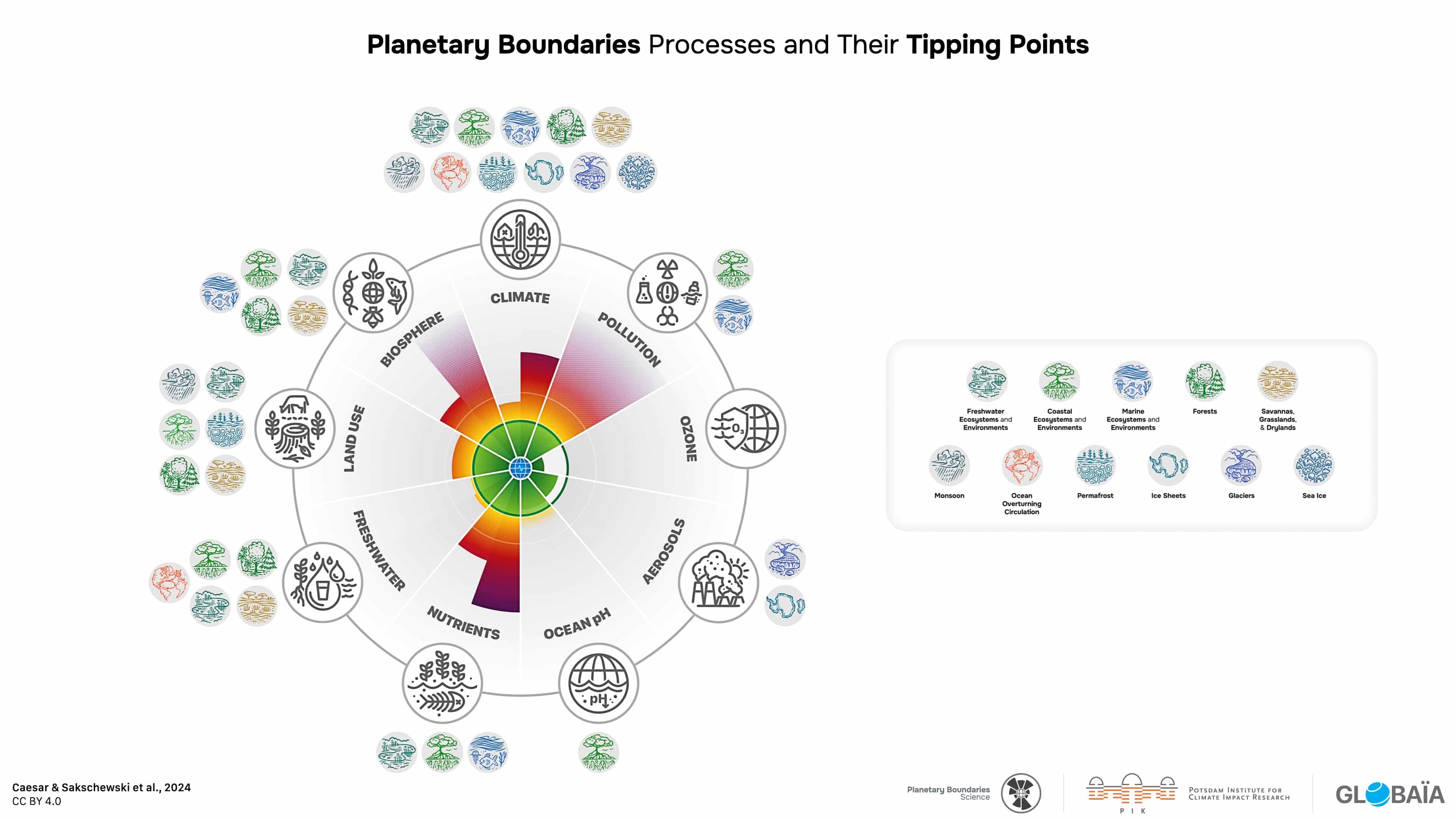 Schéma : liens entre limites planétaires et points de bascule. 2024 